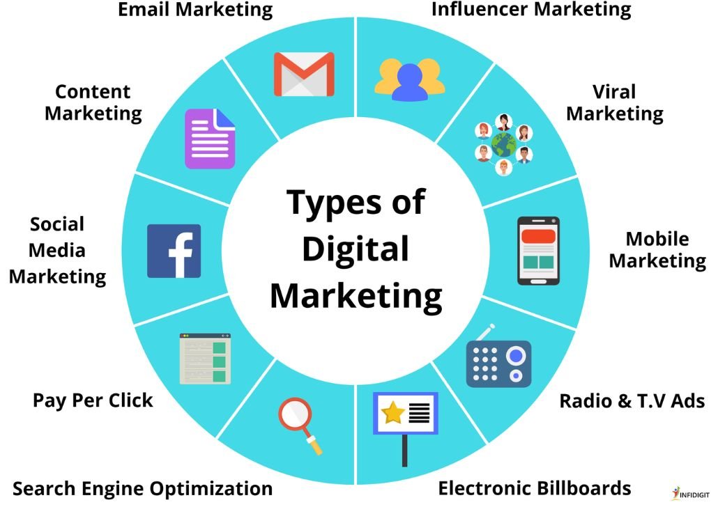 What is Digital Marketing Explain with Examples?